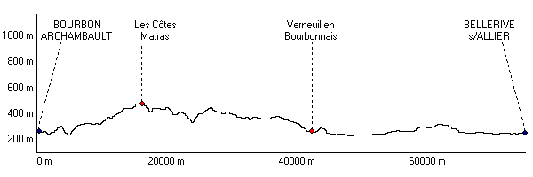 Bourbon l`Archambault / Bellerive-sur-Allier : Dénivelé